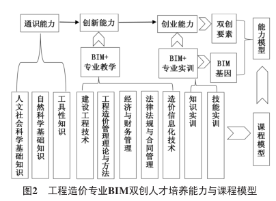 腿腿教学网-BIM+工程造价人才培养模型