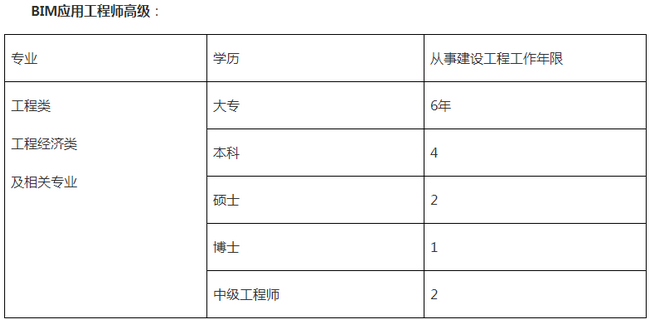 邮电BIM考试,BIM考试,BIM 腿腿教学网-邮电BIM考试报名要求严格吗?具体有哪些条件?