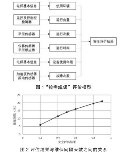 BIM技术,GIS技术 腿腿教学网-BIM+GIS在电梯维保中的体现:“按需维保”管理