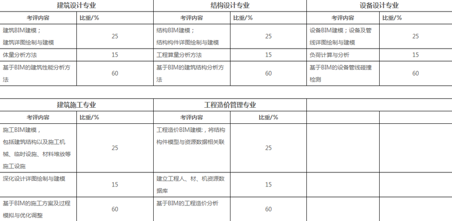BIM一级考试,BIM一级,BIM考试 腿腿教学网-BIM一级考试一共多少分?是120分制还是100分制?