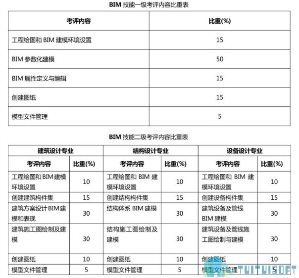 BIM一级考试,BIM一级,BIM考试 腿腿教学网-BIM一级考试一共多少分?是120分制还是100分制?