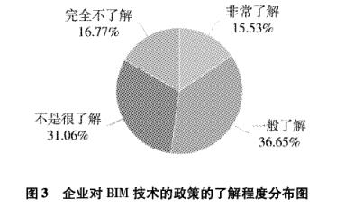BIM技术,BIM推广 腿腿教学网-建筑类企业真的了解BIM吗?这份数据披露一件事实
