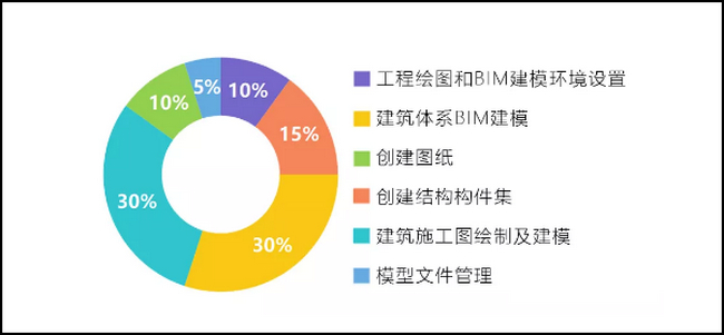 BIM考试报名,BIM考试,BIM 腿腿教学网-BIM考试报名信息写错了怎么办?BIM考试报名修改姓名