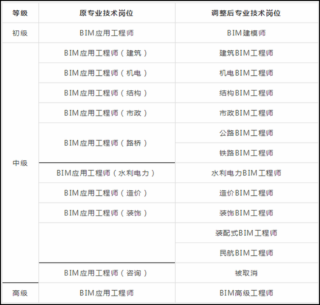 腿腿教学网-邮电BIM考试有过变更？啥时候发生的事情？