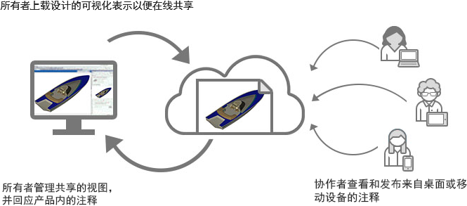 腿腿教学网-AUTODESK AUTOCAD 2021用户手册：关于共享视图