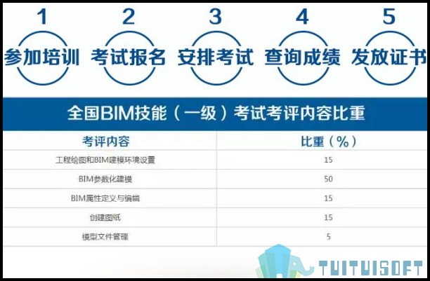 BIM一级考试,BIM考试发证机关,BIM考试 腿腿教学网-BIM一级考试考几道题?BIM考试发证机关是哪个?