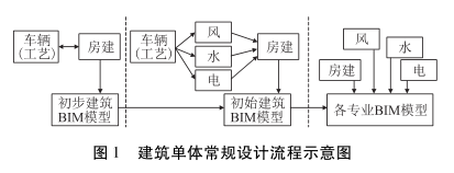 image.png 腿腿教学网-车辆段建筑单体BIM正向设计的思路是什么?