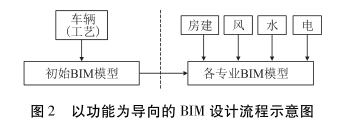 image.png 腿腿教学网-车辆段建筑单体BIM正向设计的思路是什么?