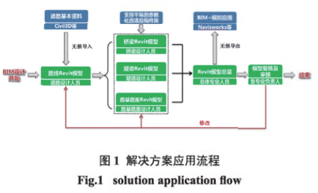 腿腿教学网-市政道路工程BIM正向设计的背景以及解决方案