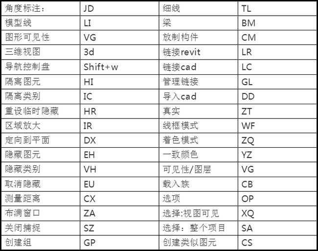 revit快捷键,revit 腿腿教学网-让你的BIM技术突飞猛进的六点revit快捷键命令大全!
