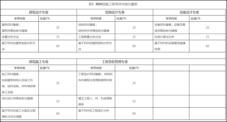 BIM考试细则,BIM考试,BIM 腿腿教学网-两大BIM考试细则你都了解吗?BIM考试评分细则、考场细则完全攻略!