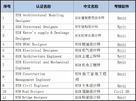 腿腿教学网-欧特克公司BIM考试好考吗？难易程度会比其他BIM考试高吗？