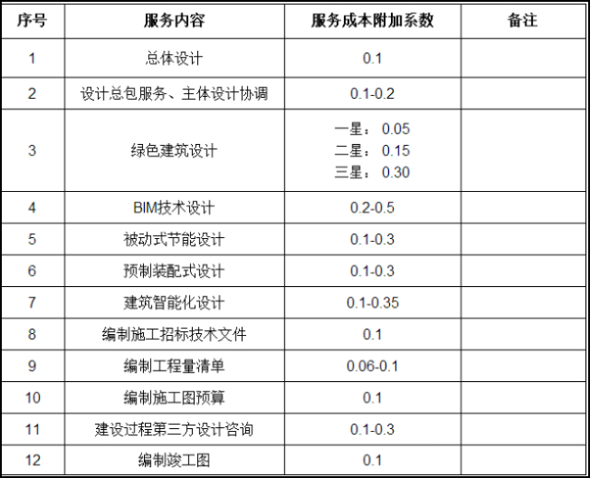 BIM设计,BIM标准,BIM 腿腿教学网-BIM设计是如何计费?有明确的设计费用BIM标准吗?