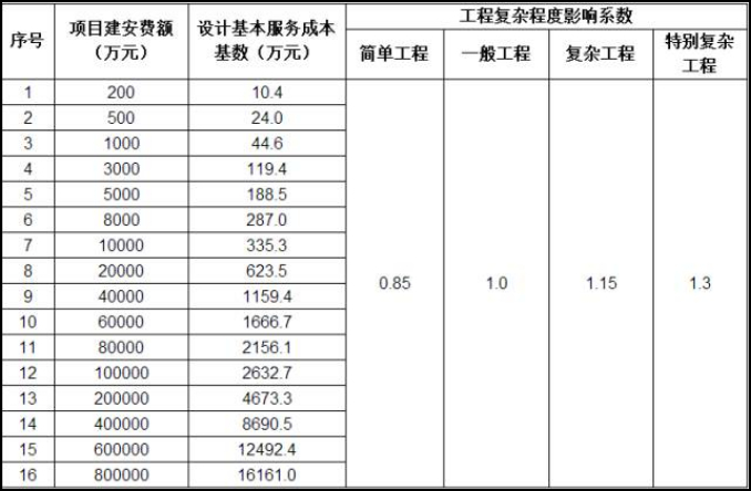 BIM设计,BIM标准,BIM 腿腿教学网-BIM设计是如何计费?有明确的设计费用BIM标准吗?