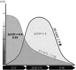 腿腿教学网-民用建筑设计首选什么技术？为什么BIM要好于CAD？