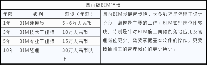 BIM待遇,行业BIM,BIM 腿腿教学网-建筑行业BIM待遇到底好还是差?在职人员来说说!