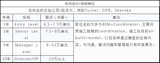 BIM待遇,行业BIM,BIM 腿腿教学网-建筑行业BIM待遇到底好还是差?在职人员来说说!