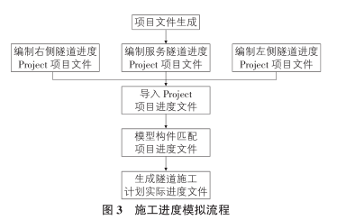 image.png 腿腿教学网-隧道的4D施工进度模拟具体包括什么?