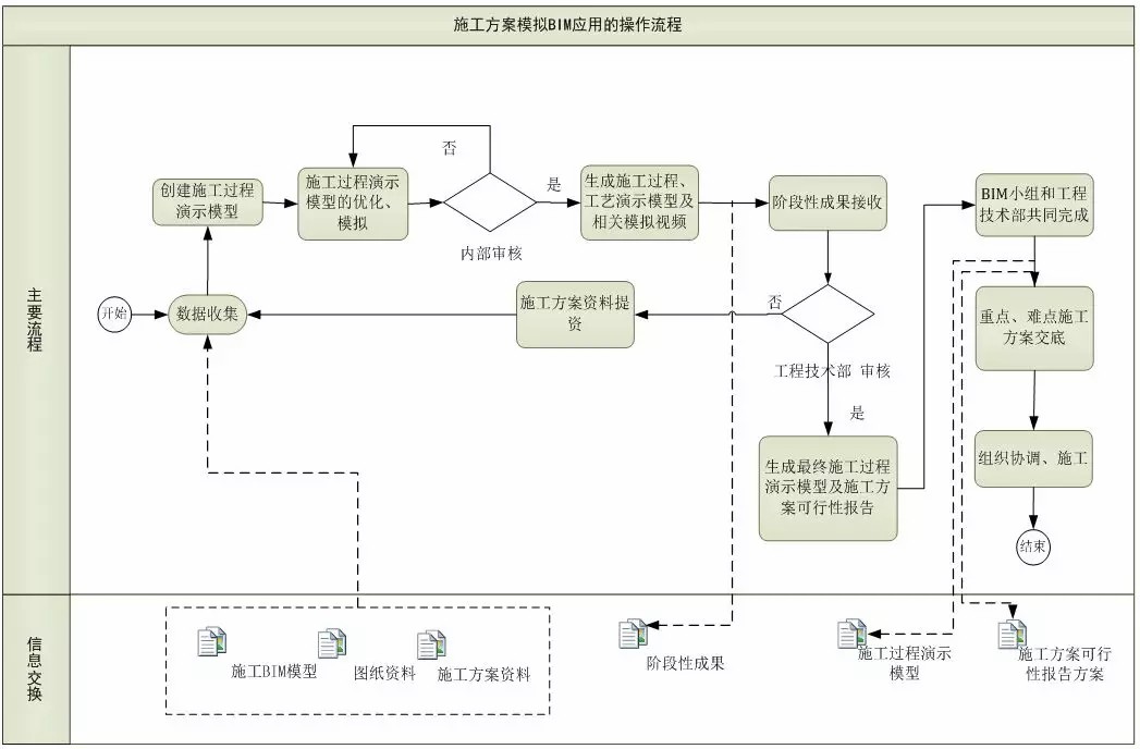 640.jpg 腿腿教学网-基于BIM技术的施工模拟方法,施工模拟的流程是什么?