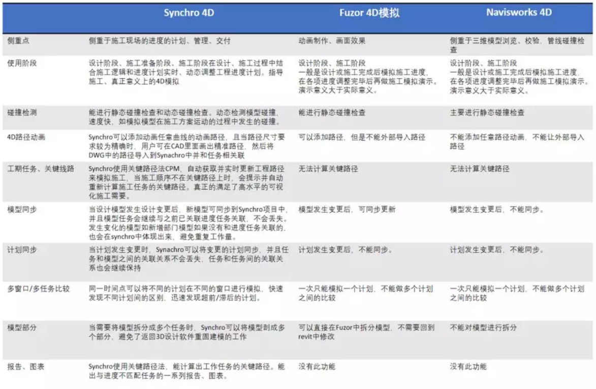 image.png 腿腿教学网-BIM科普-施工进度模拟是什么?怎么做施工进度模拟?