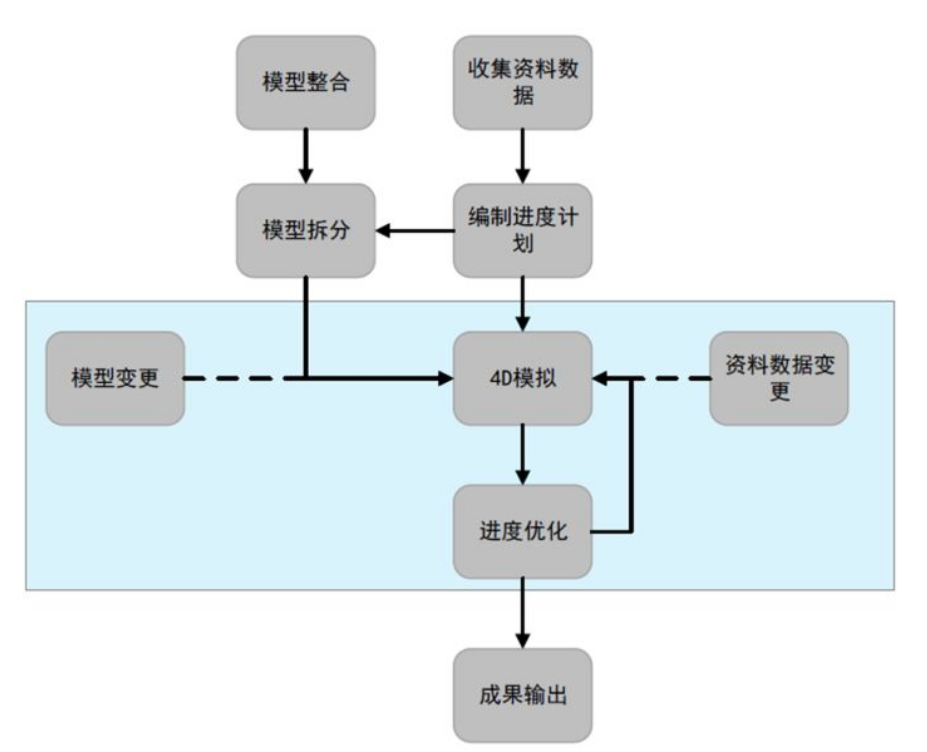 image.png 腿腿教学网-BIM科普-施工进度模拟是什么?怎么做施工进度模拟?