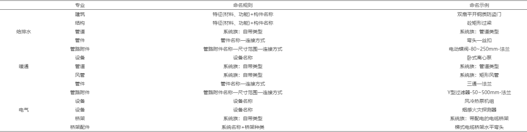 BIM构件,BIM构件管理标准 腿腿教学网-关于BIM构件管理标准,你都了解多少?