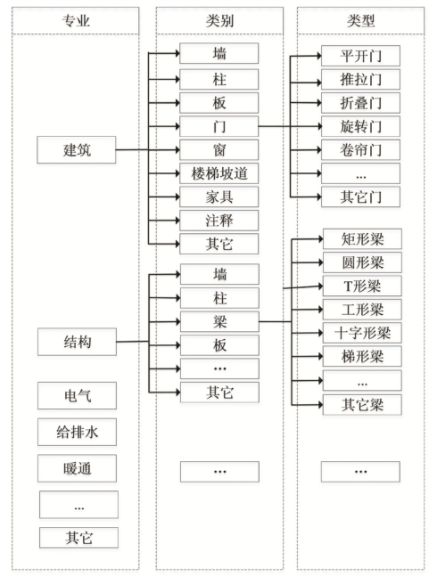 BIM构件,BIM构件管理标准 腿腿教学网-关于BIM构件管理标准,你都了解多少?