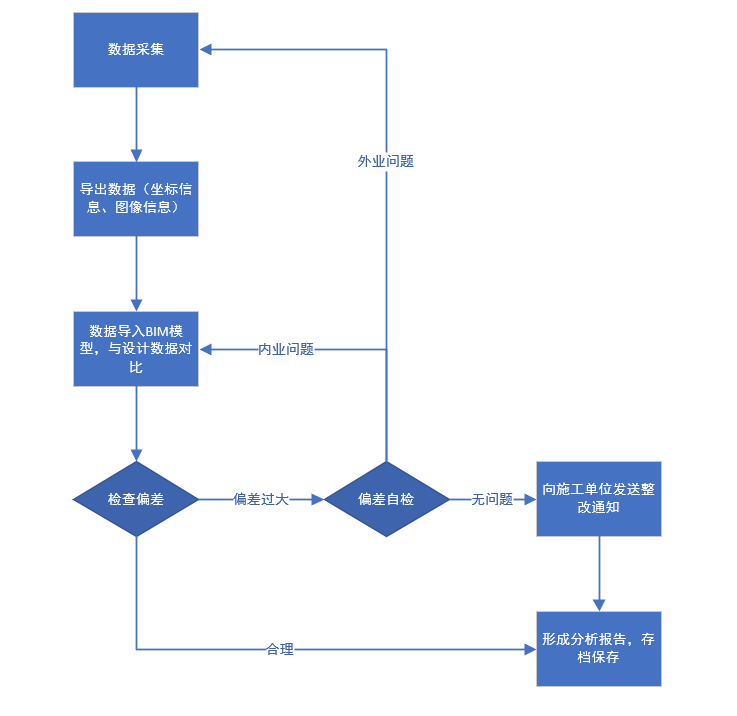 腿腿教学网-BIM +智能放样系统怎么结合使用？