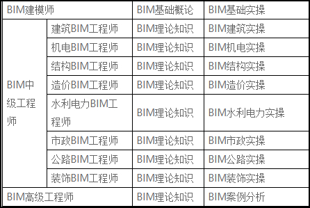 腿腿教学网-科目繁多的BIM考试如何选择？BIM考试科目分类