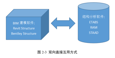 腿腿教学网-BIM的信息互用性体现在哪里？BIM下的信息互用
