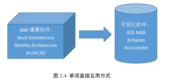 腿腿教学网-BIM的信息互用性体现在哪里？BIM下的信息互用
