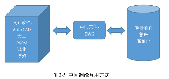 腿腿教学网-BIM的信息互用性体现在哪里？BIM下的信息互用