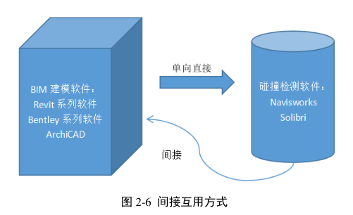 腿腿教学网-BIM的信息互用性体现在哪里？BIM下的信息互用