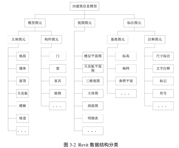 image.png 腿腿教学网-Revit原理解析-Revit的数据结构是什么样的?
