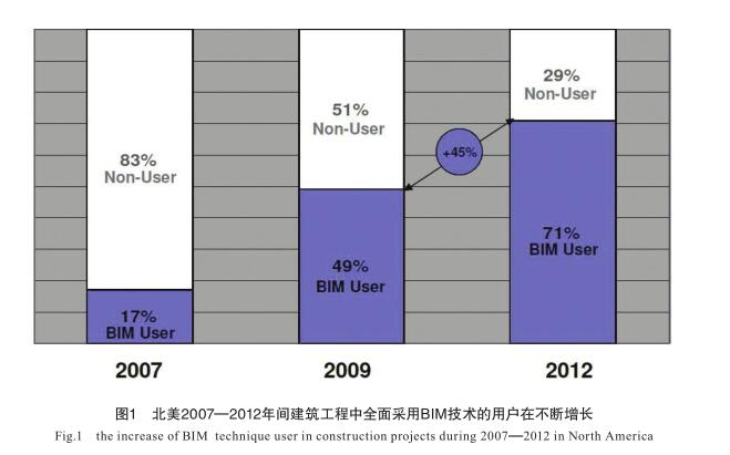腿腿教学网-建筑业进入BIM时代了吗？有哪些事实可以反应？