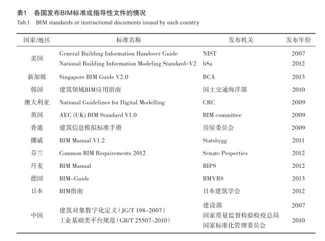腿腿教学网-建筑业进入BIM时代了吗？有哪些事实可以反应？