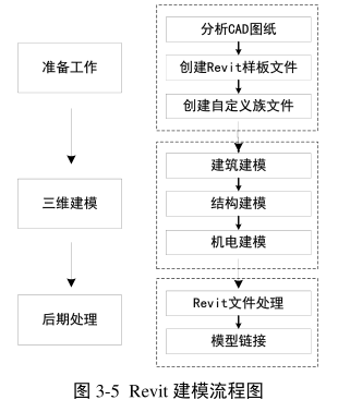腿腿教学网-Revit原理解析-Revit建模流程，Revit参数化建模