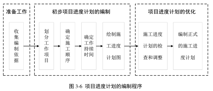 腿腿教学网-BIM如何优化施工项目进度计划的编制流程