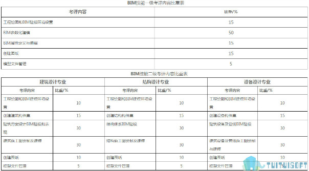 腿腿教学网-BIM考试容易通过吗？几个小方法帮你通过BIM考试快人一步！