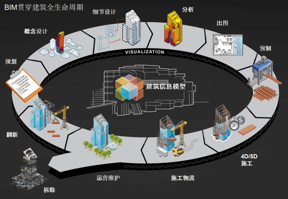 image.png 腿腿教学网-BIM的应用价值在哪里?BIM应用于各个工程时有什么价值?