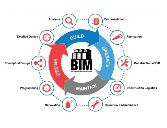 腿腿教学网-BIM在工程设计工作阶段的应用，BIM在设计中能做什么？