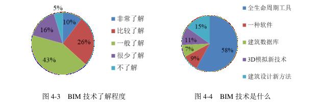 腿腿教学网-国内对BIM了解多少？这组数据是否如你预期？