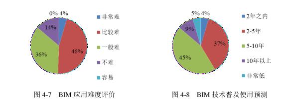 腿腿教学网-国内对BIM了解多少？这组数据是否如你预期？