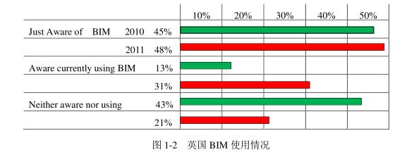 BIM技术,BIM应用 腿腿教学网-BIM在英国受欢迎吗?具体是怎么发展的?