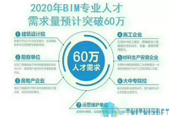 腿腿教学网-学了BIM管理就业难吗？BIM管理就业前景大剖析！