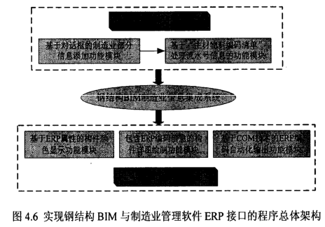 image.png 腿腿教学网-钢结构制造业信息集成功能BIM+ERP的总体架构