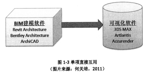 image.png 腿腿教学网-BIM的建筑设计信息互用是什么?有哪些类别?(上)