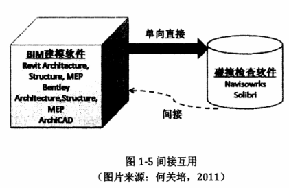 腿腿教学网-BIM的建筑设计信息互用是什么？有哪些类别？（下）
