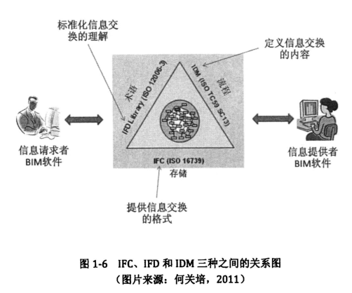 腿腿教学网-实现BIM信息互用的基础-三个国际标准