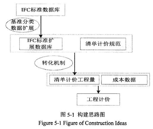 image.png 腿腿教学网-基于BIM的工程量清单计价模型构建思路